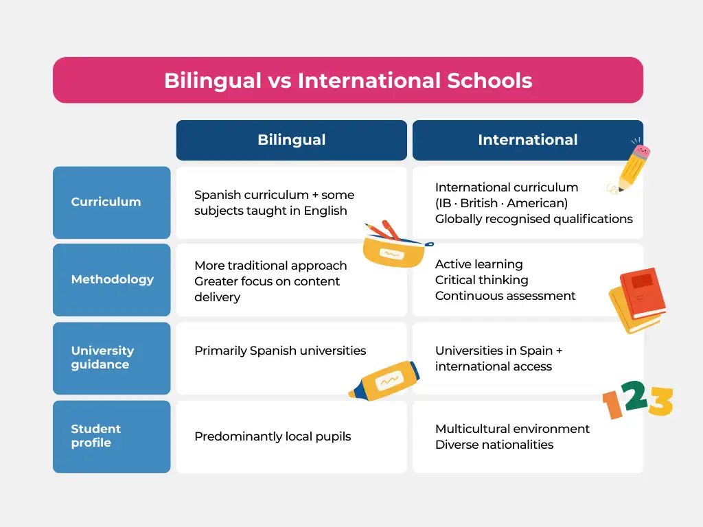 International schools in Spain 2026