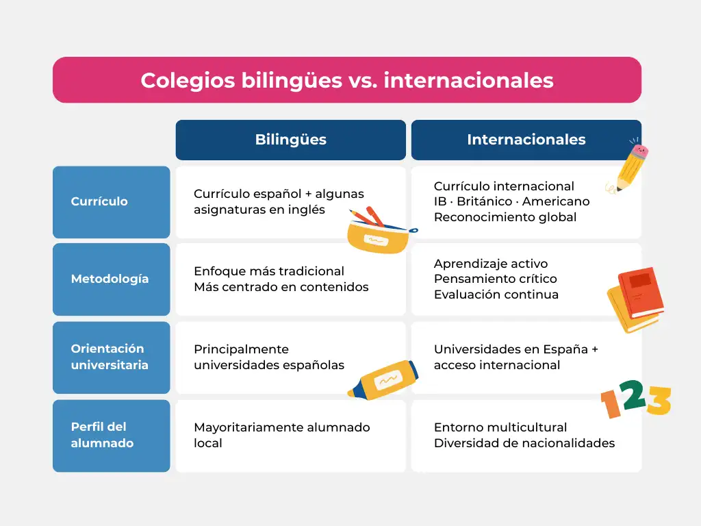 Colegios internacionales en España: qué los diferencia y cómo elegir el adecuado